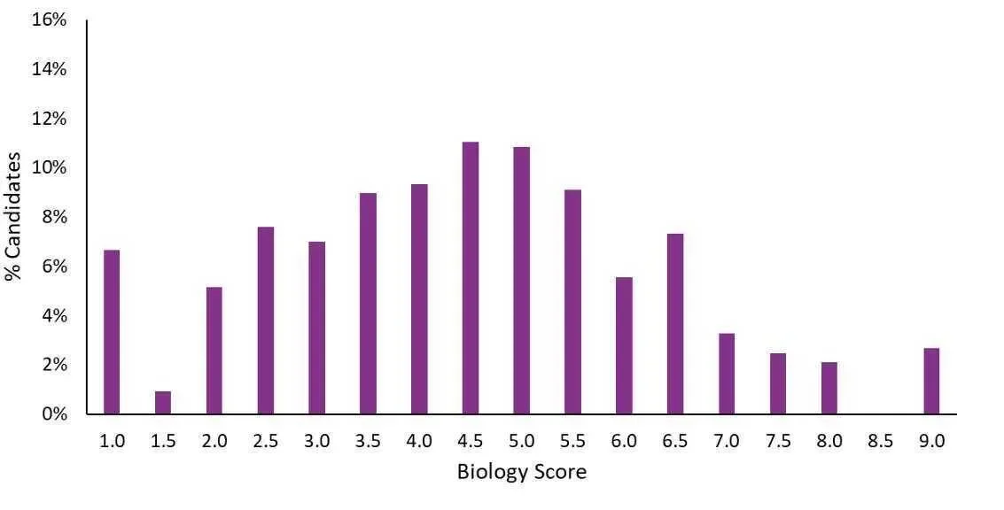 你猜今年ESAT私校/海外录取分数线是多少？