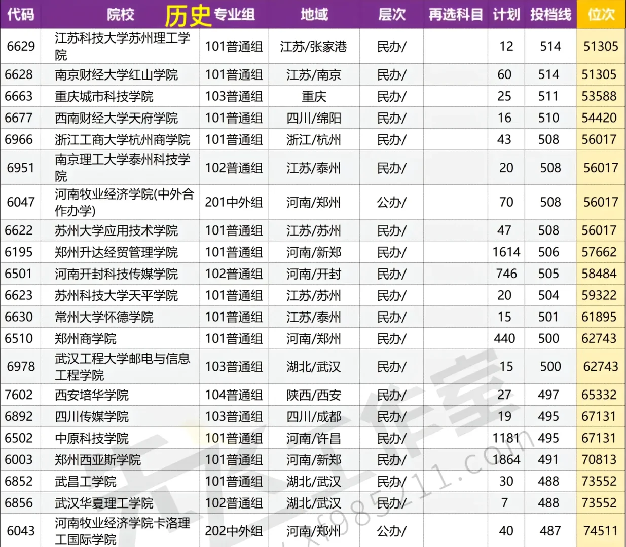 河南本科批院校投档线????
