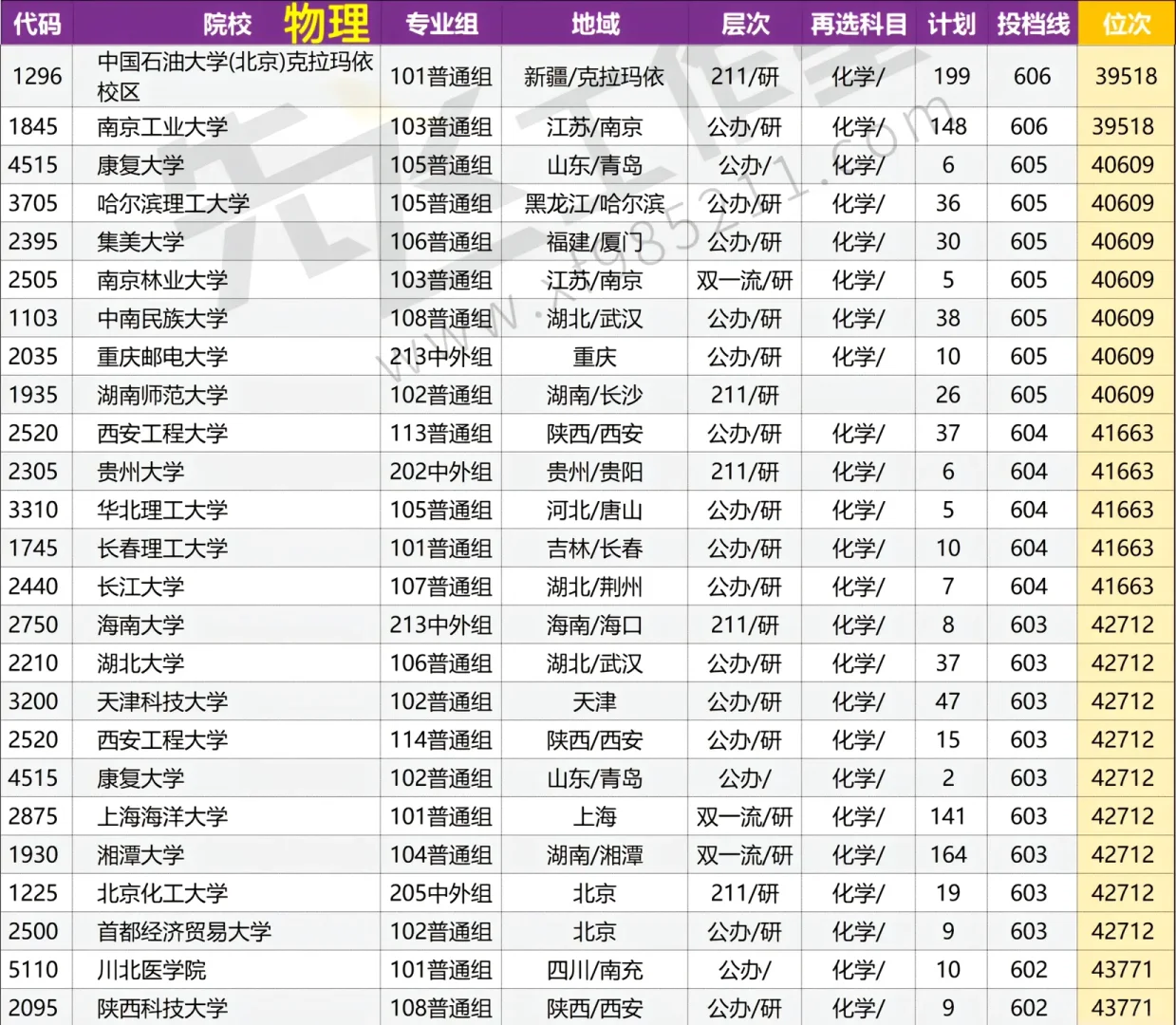 河南本科批院校投档线????