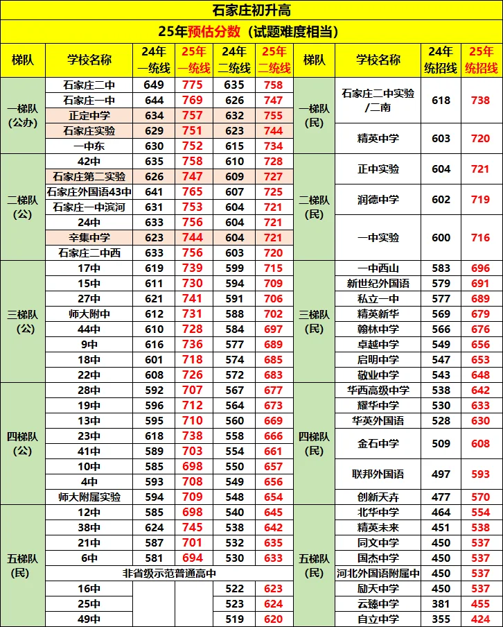 石家庄高中梯度