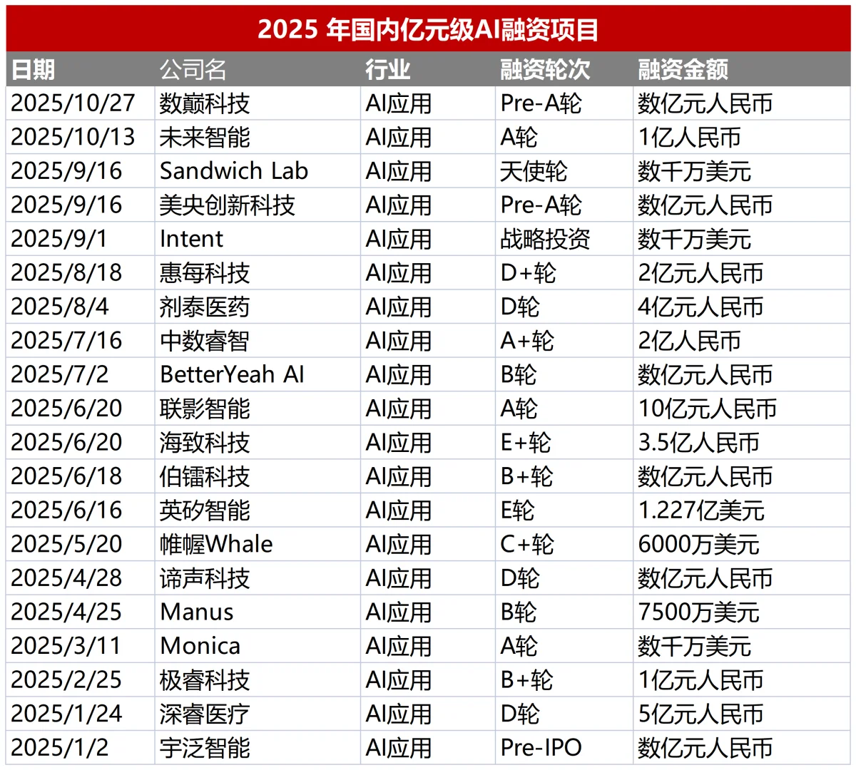 25年迄今国内AI领域亿元以上融资项目