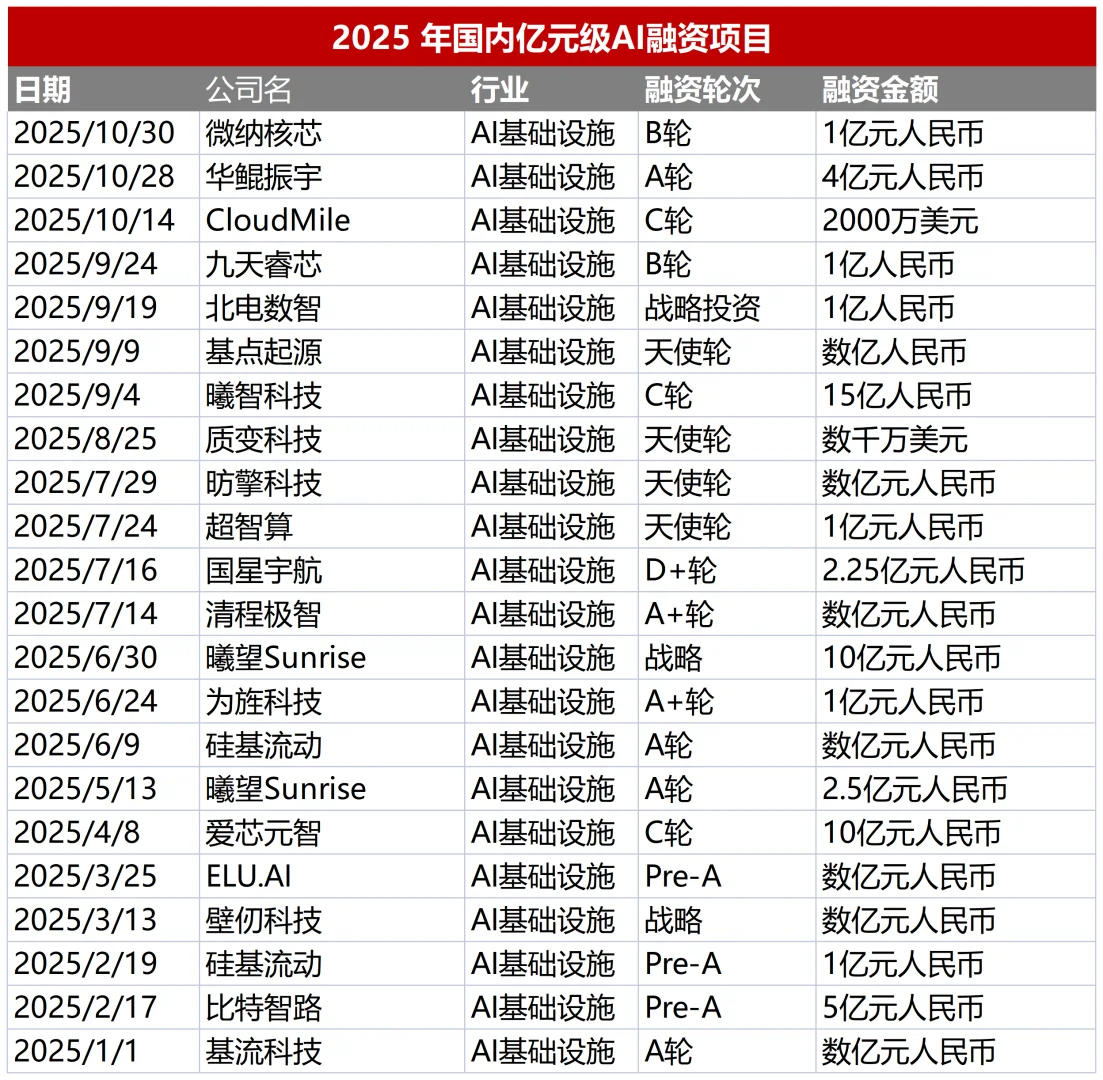 25年迄今国内AI领域亿元以上融资项目