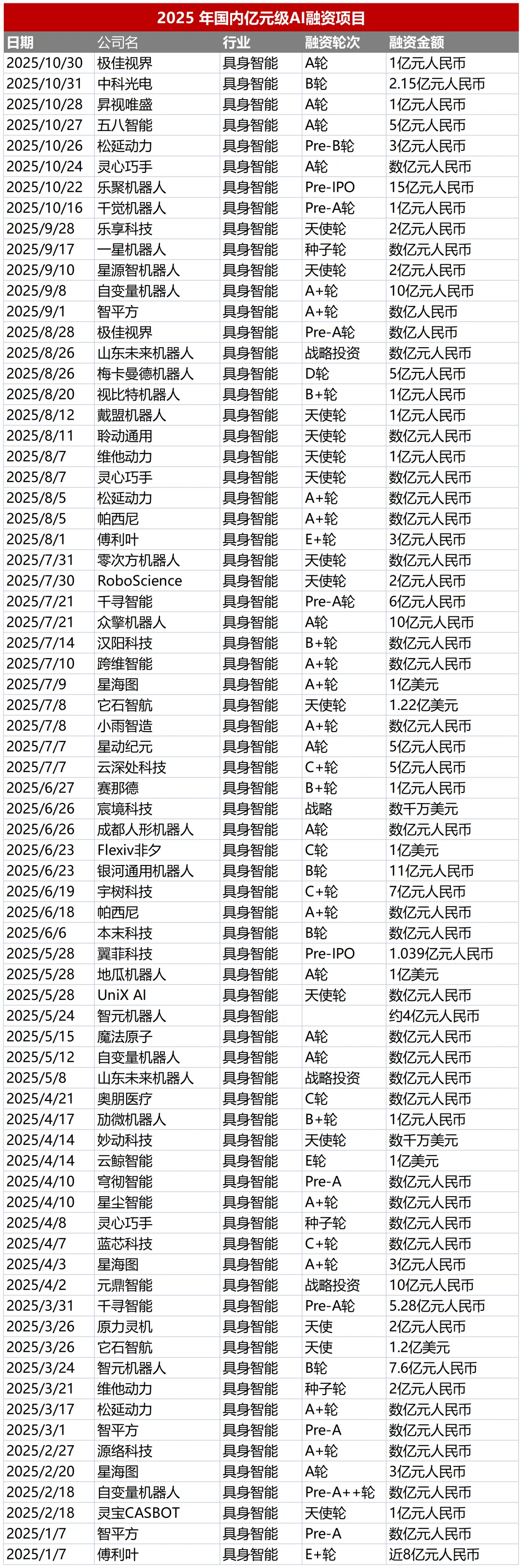 25年迄今国内AI领域亿元以上融资项目