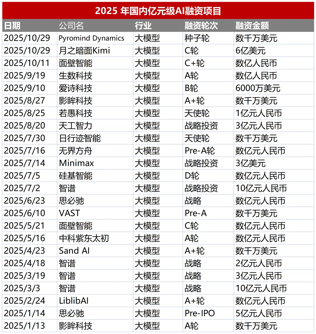 25年迄今国内AI领域亿元以上融资项目