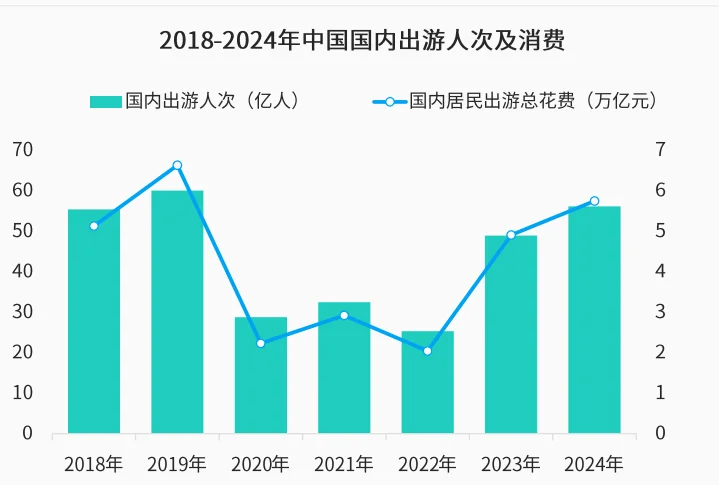 26页报告|2025年旅游行业发展洞察报告