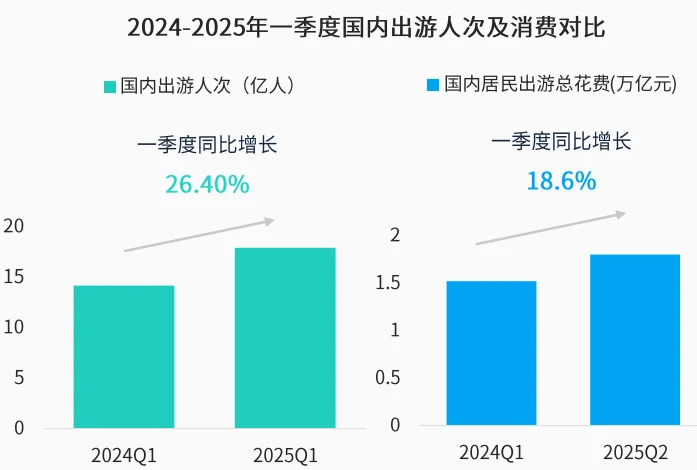 26页报告|2025年旅游行业发展洞察报告