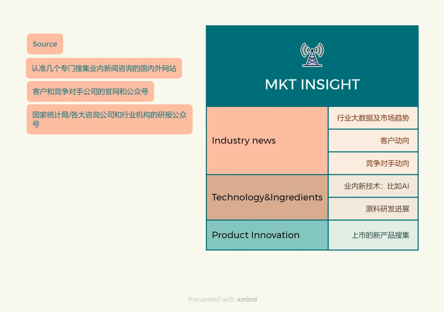 市场洞察报告应该写点什么?