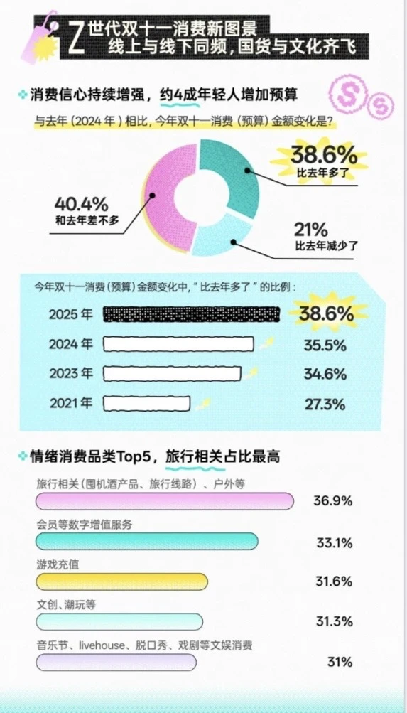 《2025年双十一Z世代消费行为报告》分享