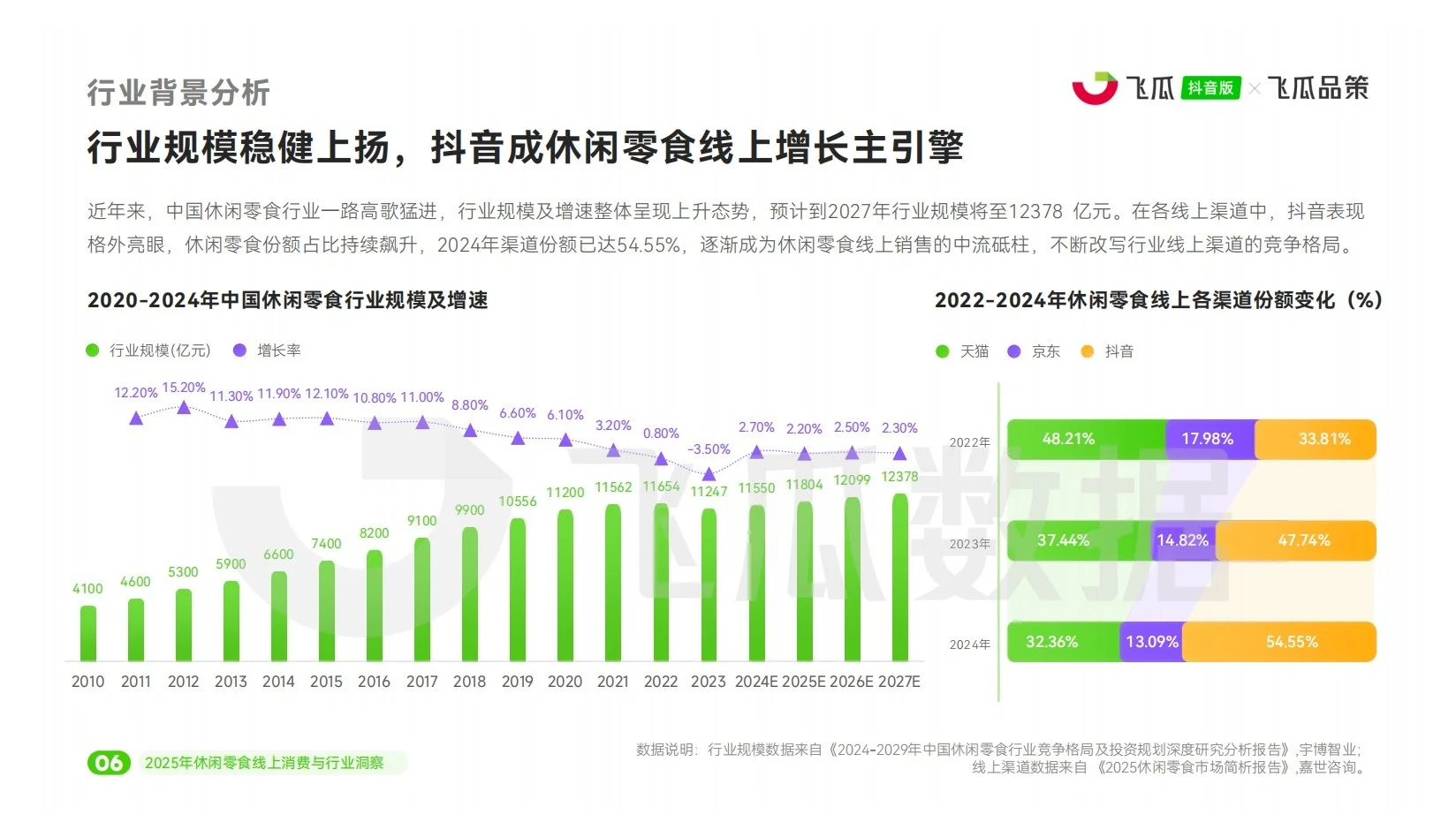 报告分享｜2025年休闲零食线上消费市场洞察