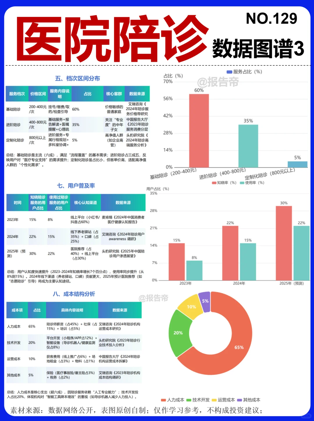 医院陪诊 13图精析～1天1条产业链