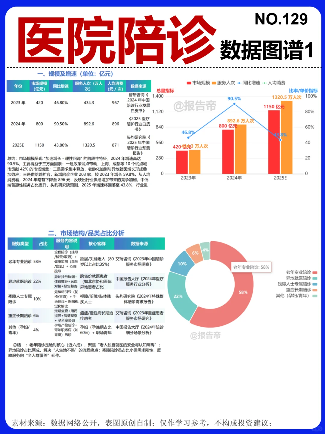 医院陪诊 13图精析～1天1条产业链
