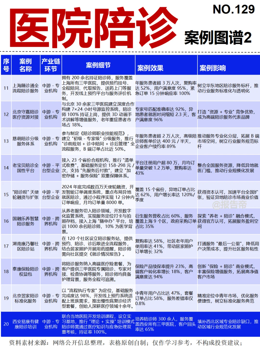 医院陪诊 13图精析～1天1条产业链