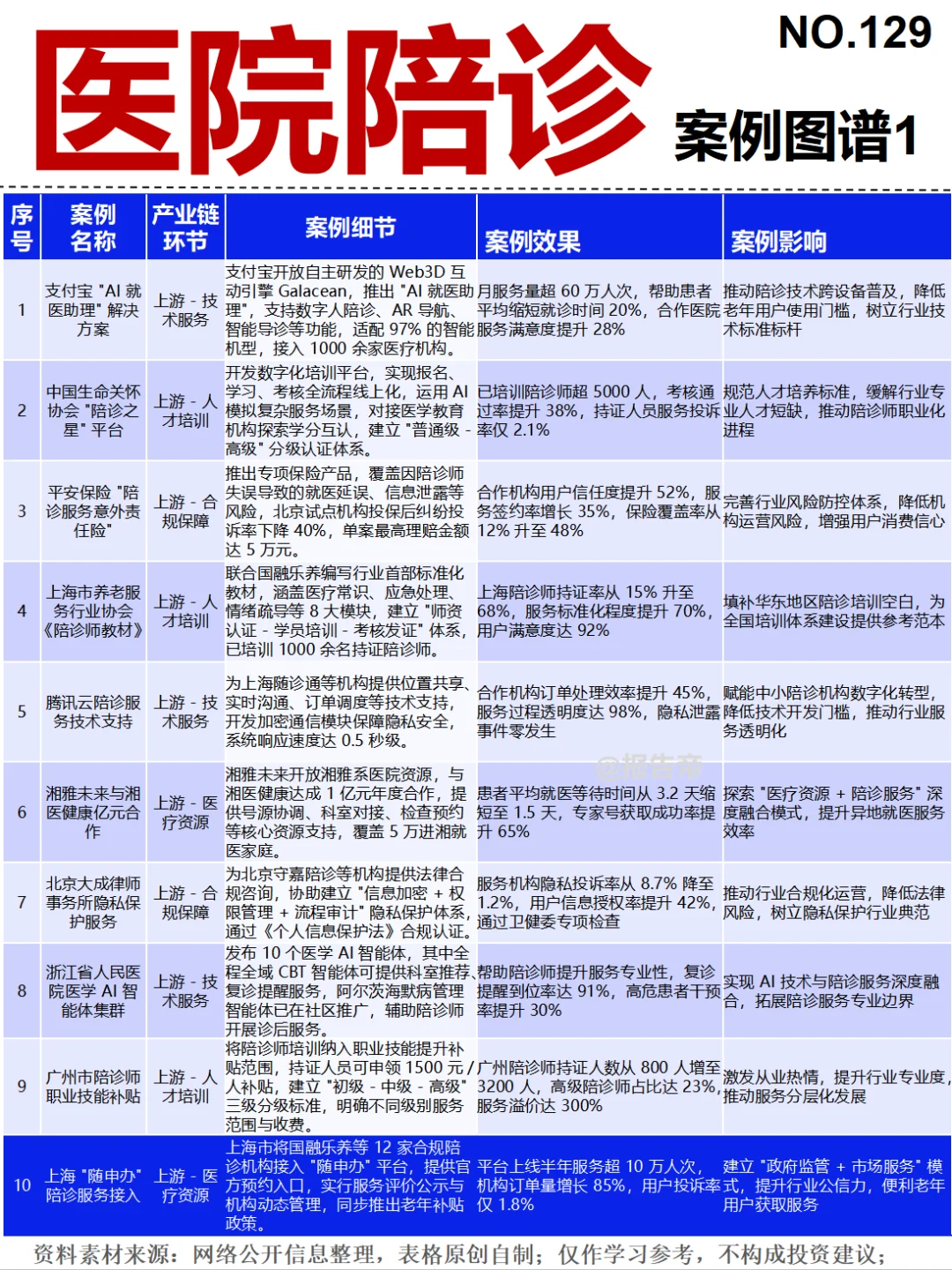 医院陪诊 13图精析～1天1条产业链
