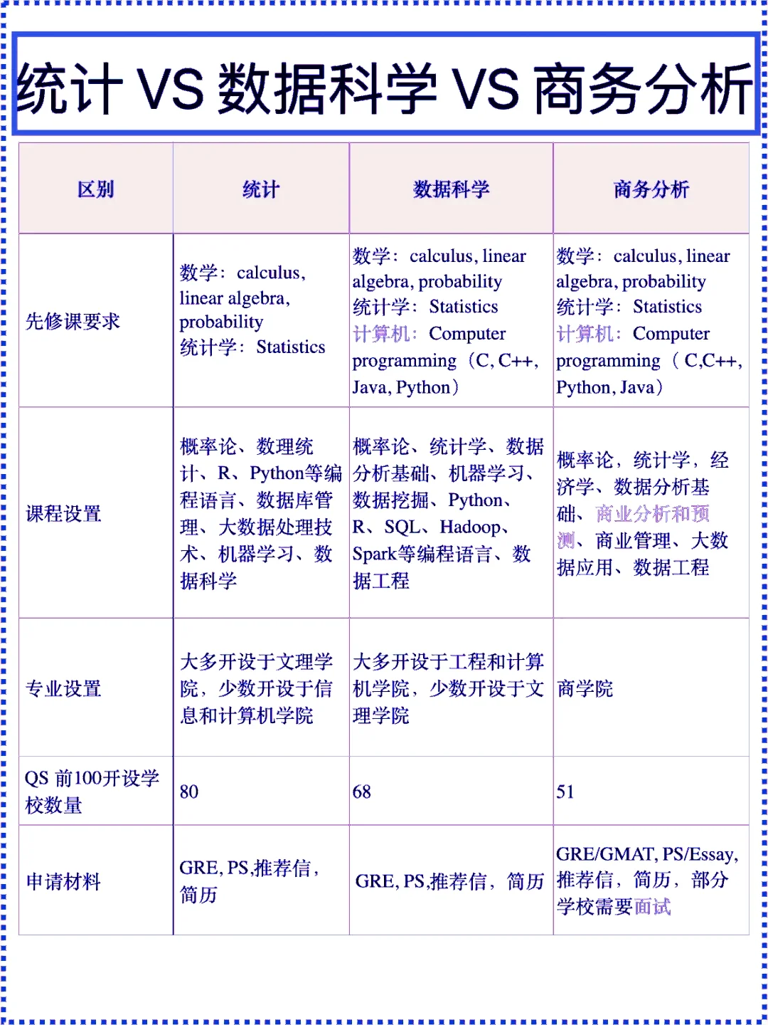 统计、数据科学、商务分析，留学选哪个？