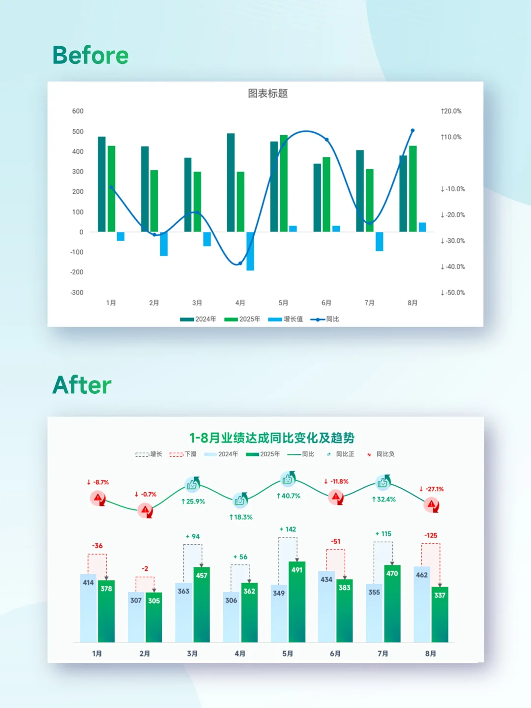 月度复盘必备！超清晰的业绩同比趋势组合图