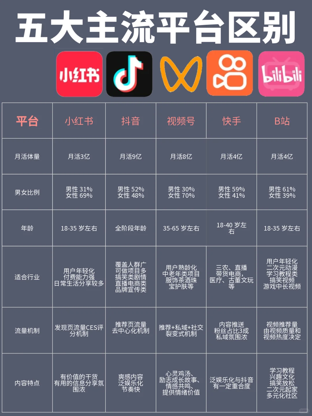 五大主流平台的区别❗你正在做哪个？