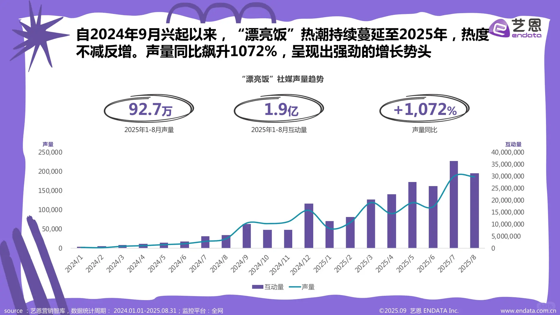 新消费-2025年“漂亮饭”社媒观察报告