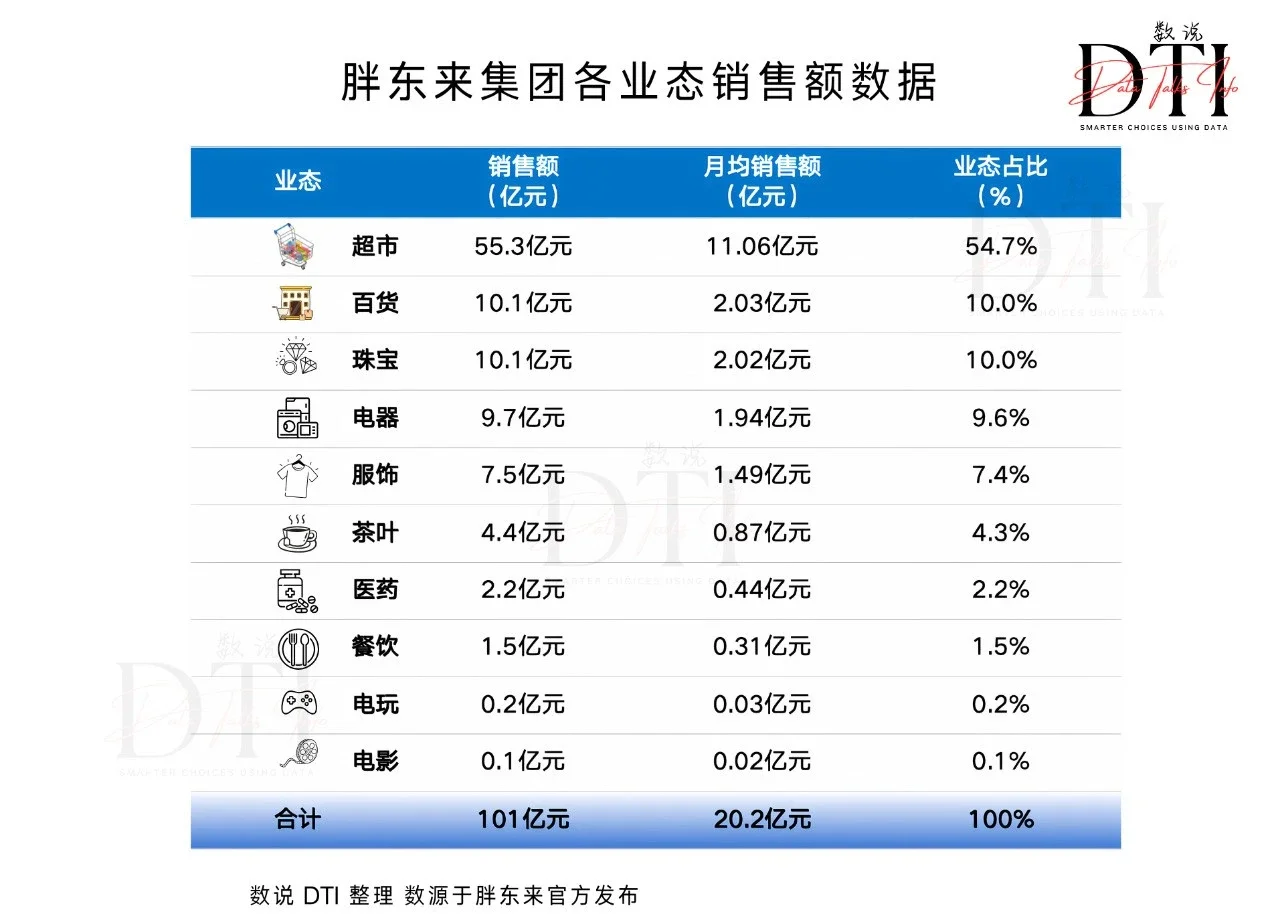 什么？胖东来销售额又大幅上涨了