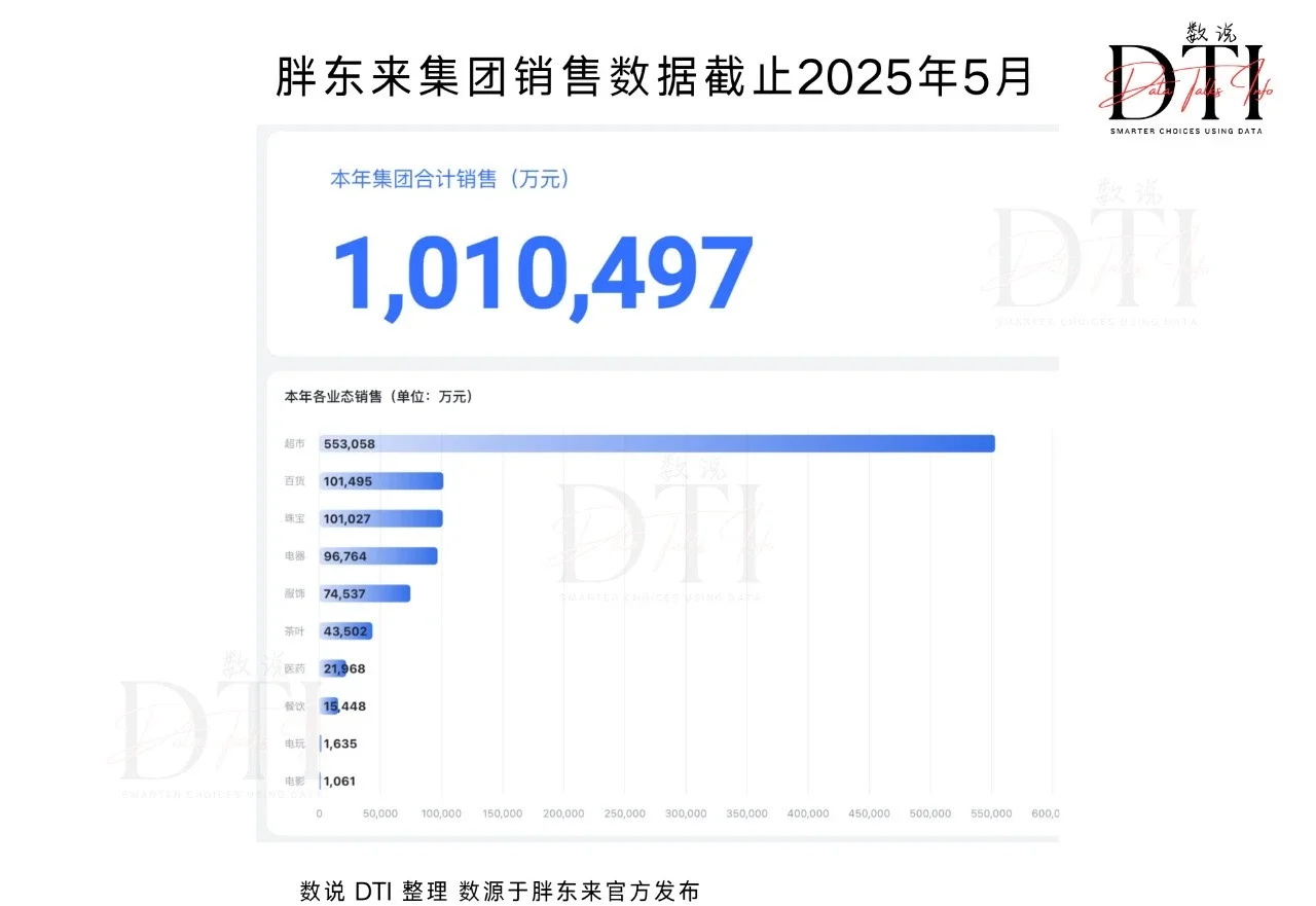 什么？胖东来销售额又大幅上涨了