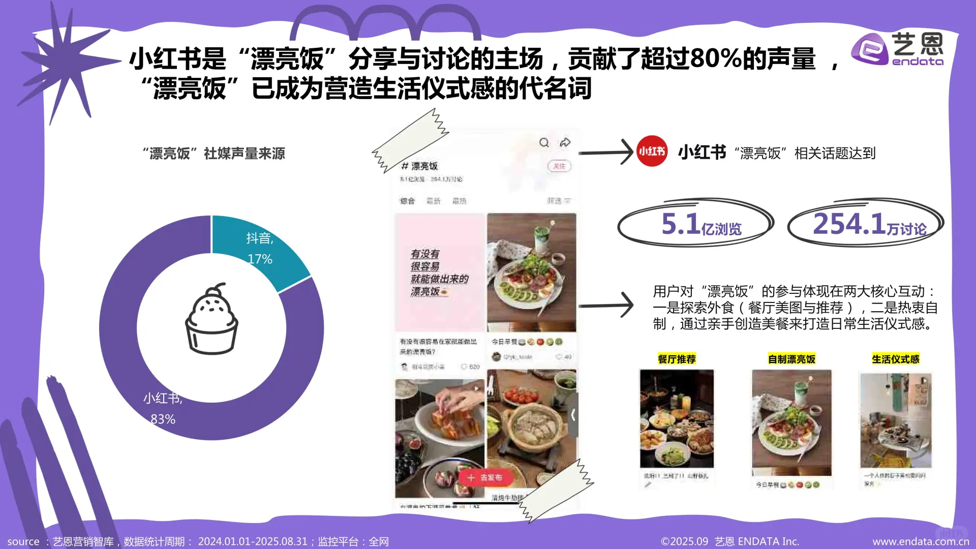 新消费-2025年“漂亮饭”社媒观察报告