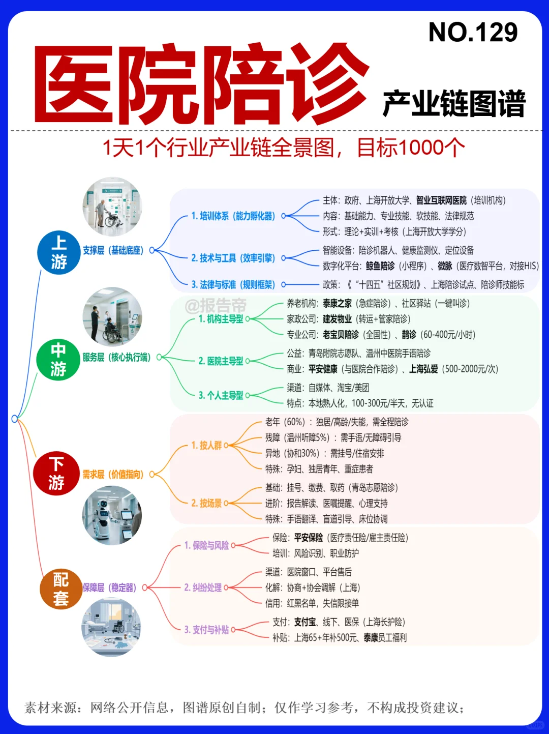 医院陪诊 13图精析～1天1条产业链