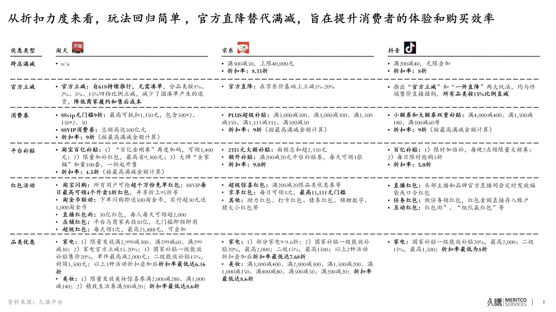 双十一第一阶段战报！三大平台终极PK!