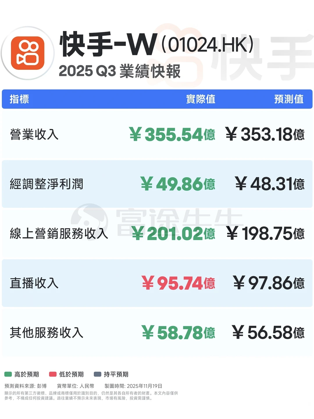 快手Q3业绩超预期〡营收净利双增,AI成亮点