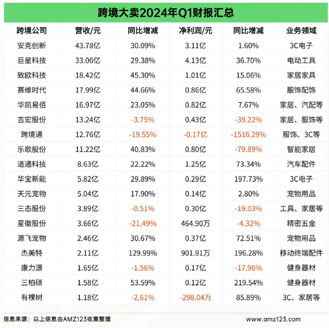 《2024上半年度跨境电商调研报告》