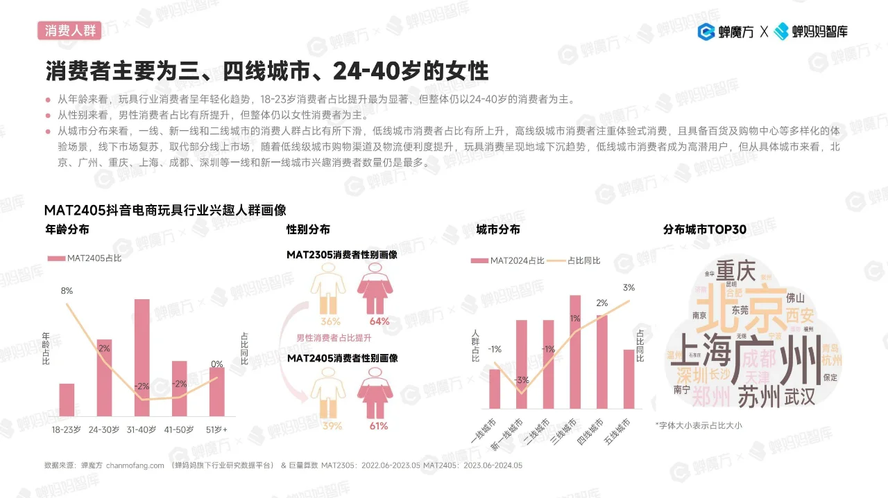 2024抖音电商玩具行业趋势洞察报告