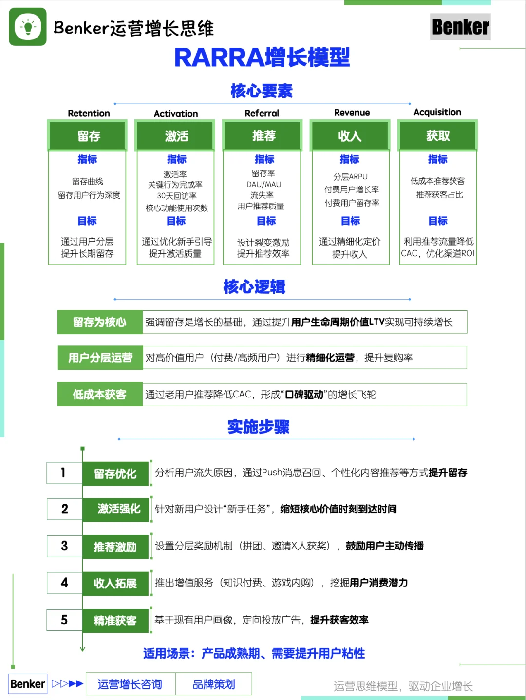 四种场景下的用户增长模型
