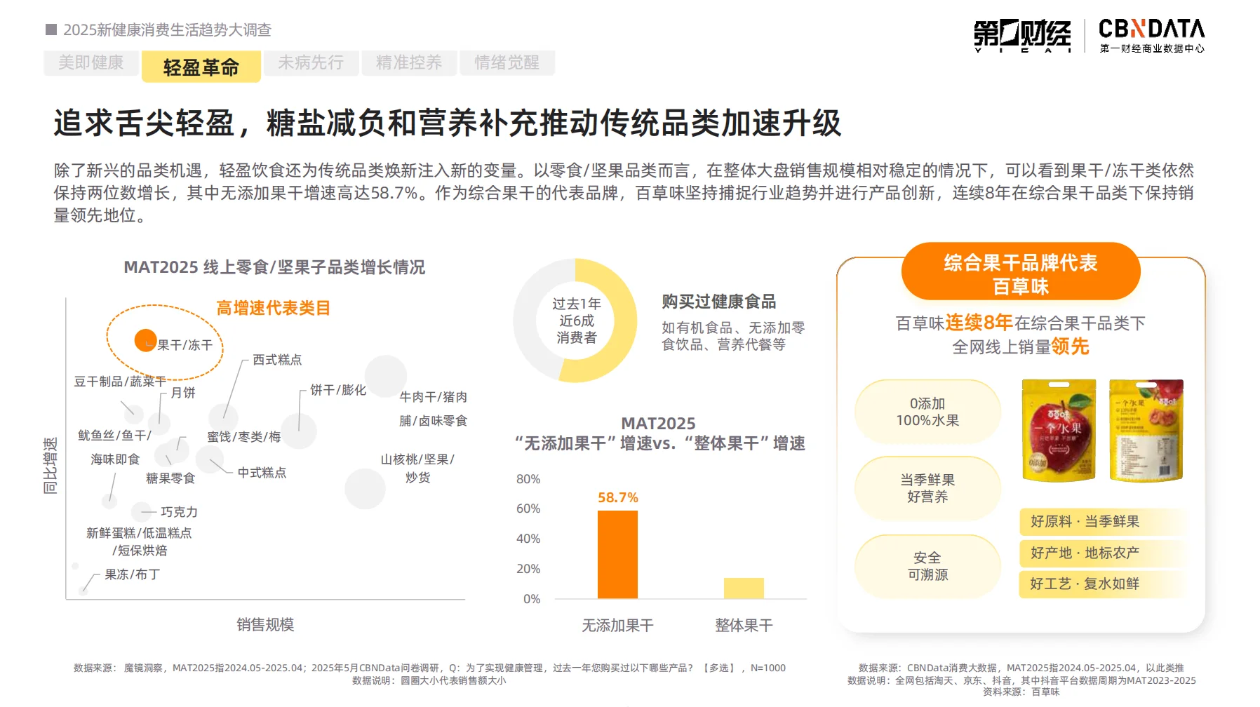 2025新健康消费生活趋势报告