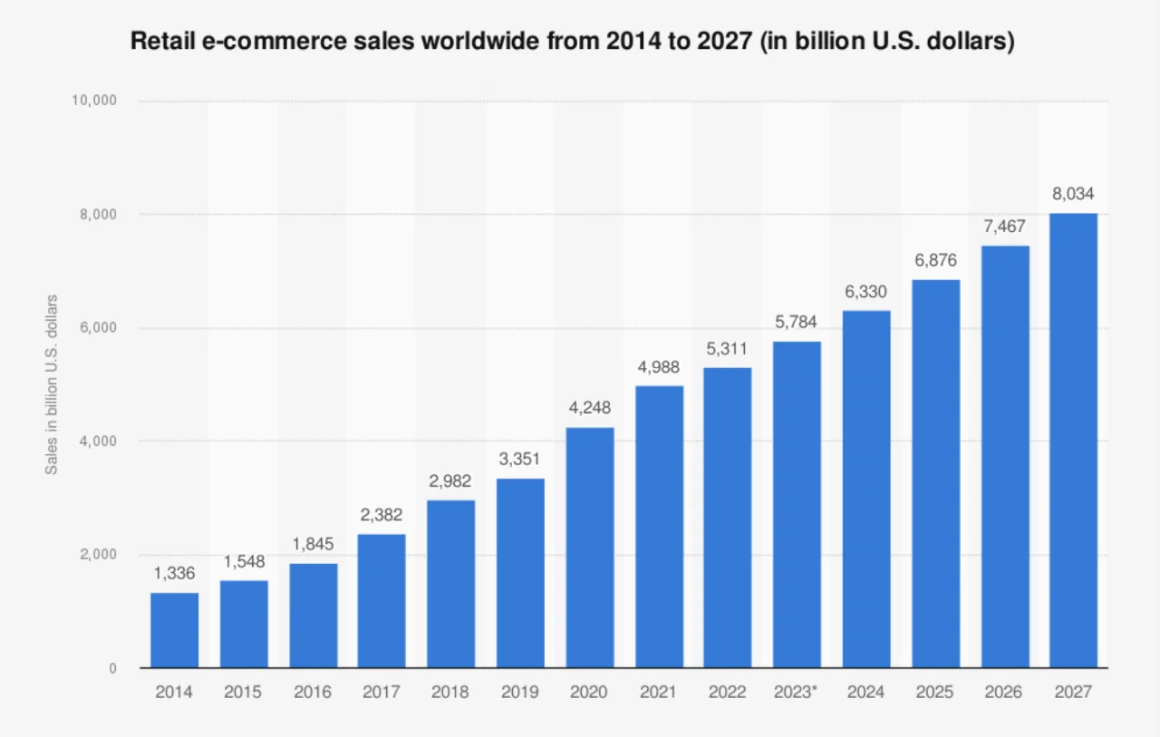 ?全球电商销售额大数据?