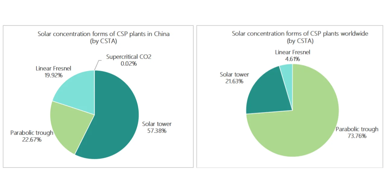 《中国太阳能热发电行业蓝皮书2024》发布