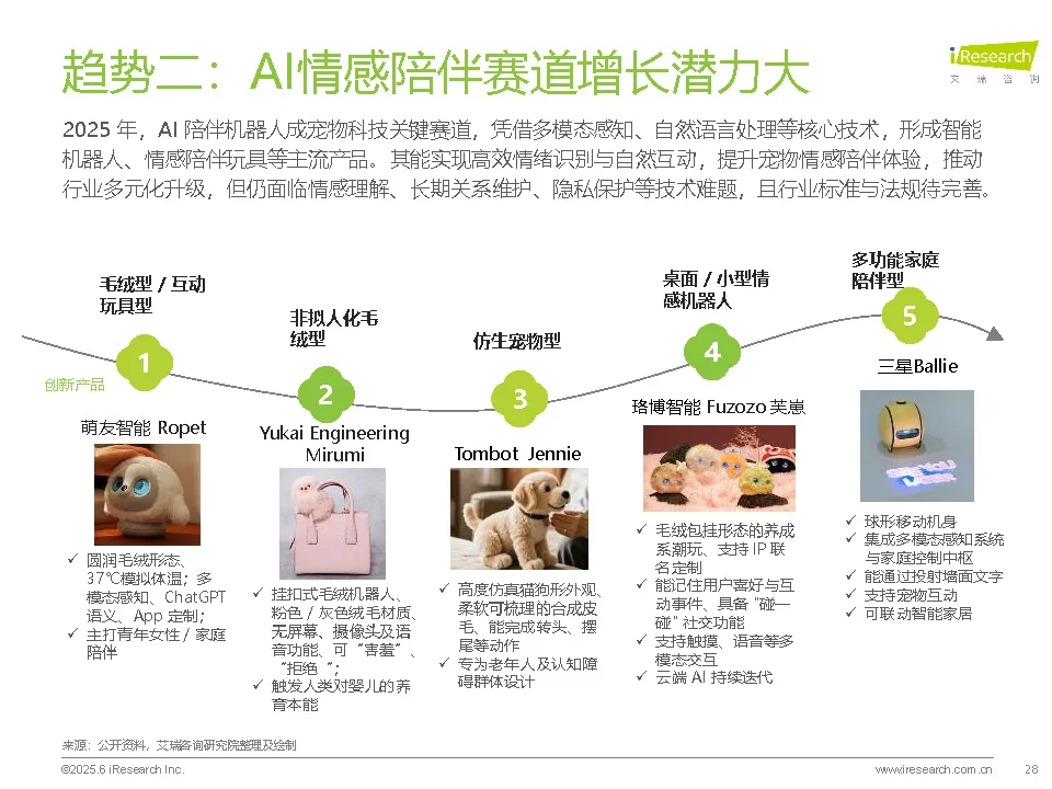 【2025宠物科技用品发展研究白皮书】共37页