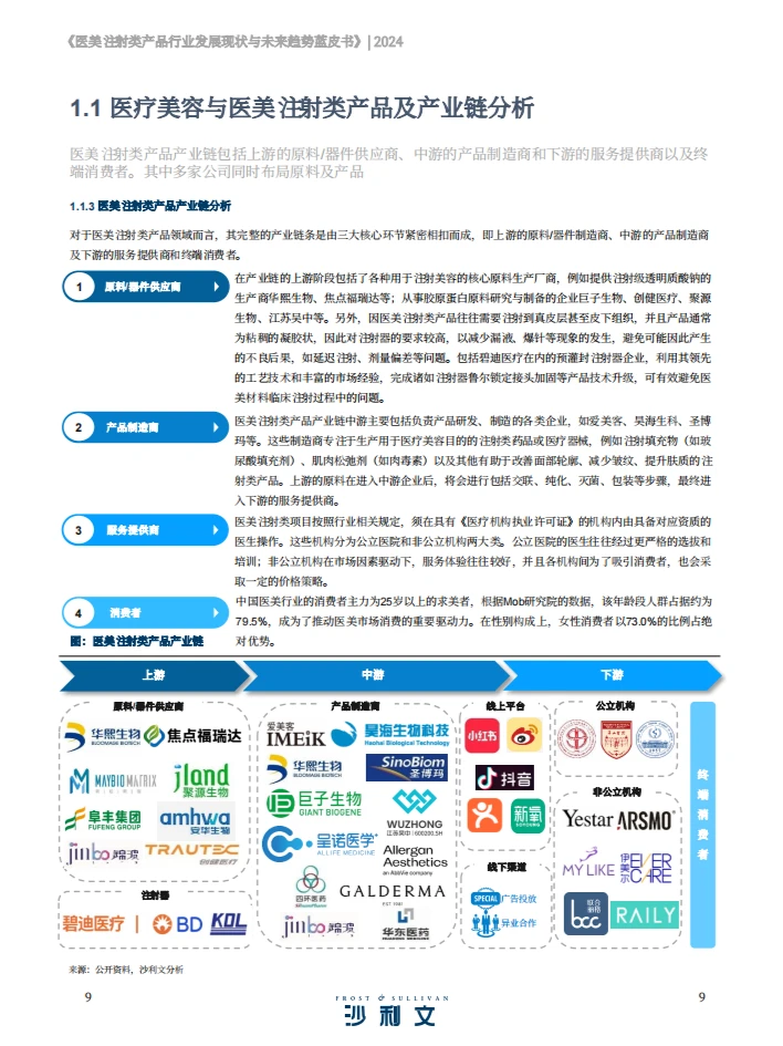 医美注射类产品行业蓝皮书 2024 ?