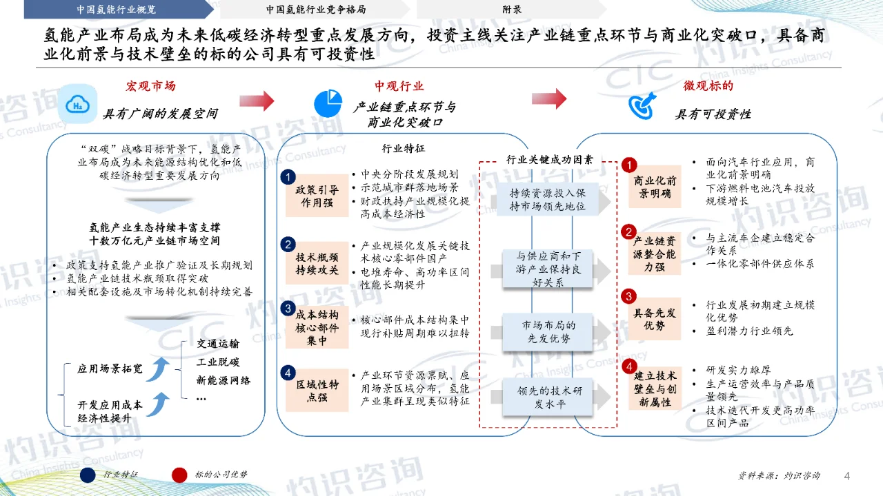 2023中国氢能行业蓝皮书-CIC灼识咨询