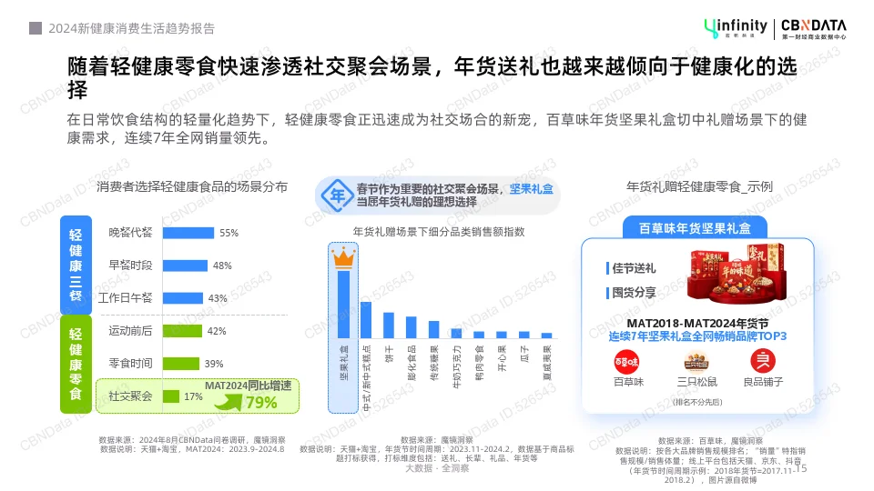 2024新健康消费生活趋势报告