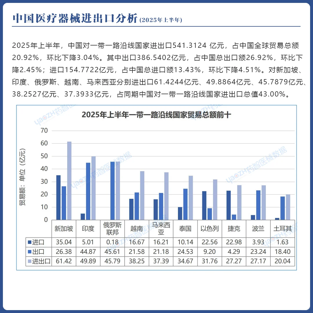 2025年上半年中国医疗器械进出口分析