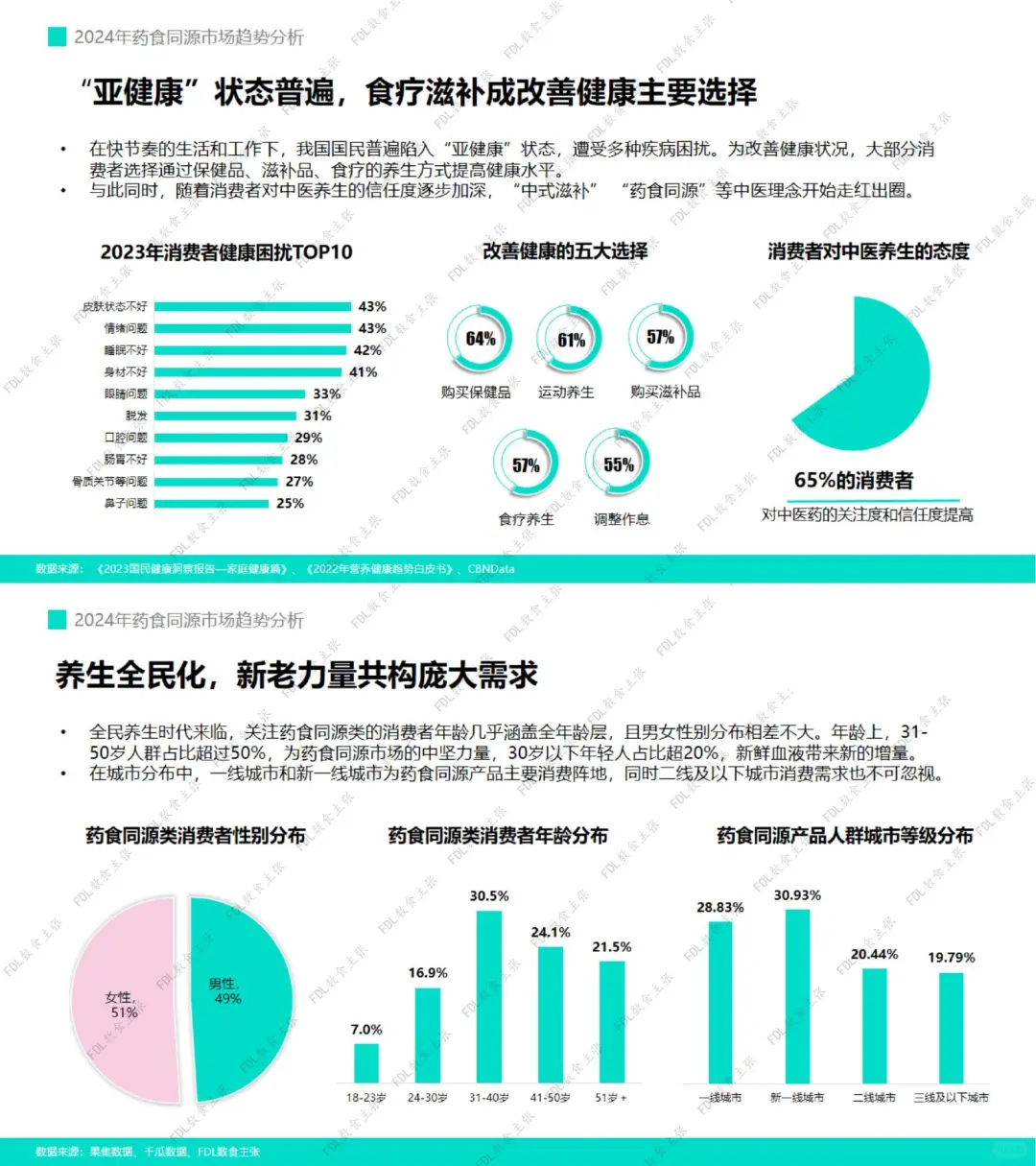 国潮+养生发展趋势