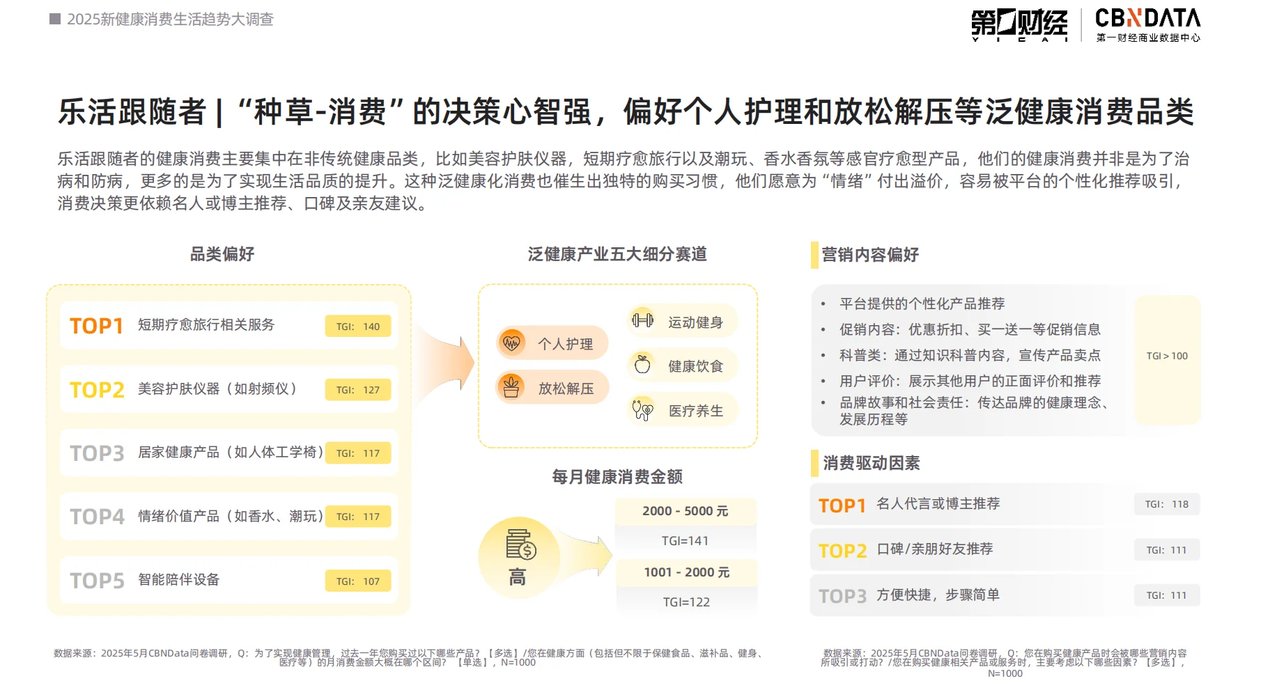 2025新健康消费生活趋势报告