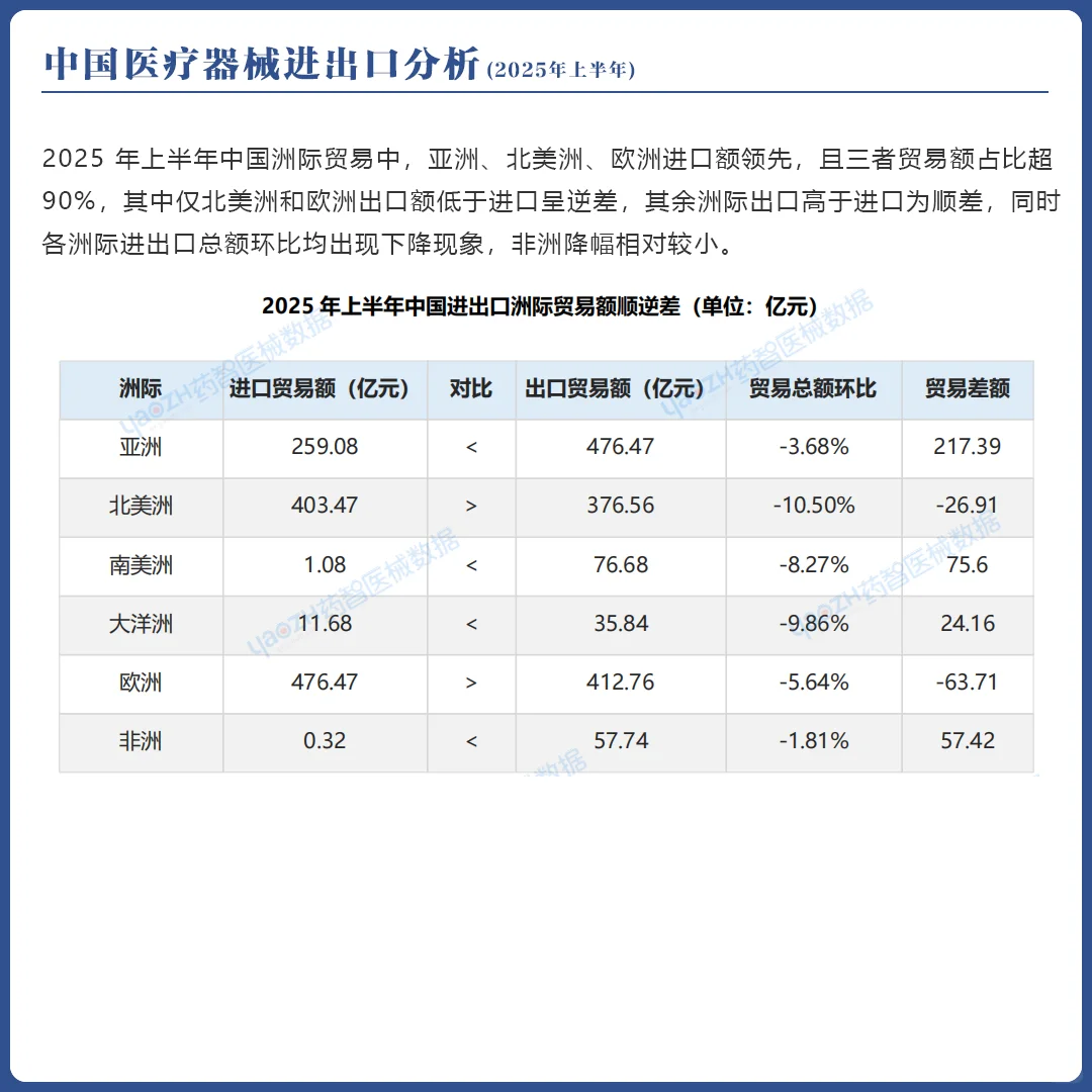 2025年上半年中国医疗器械进出口分析