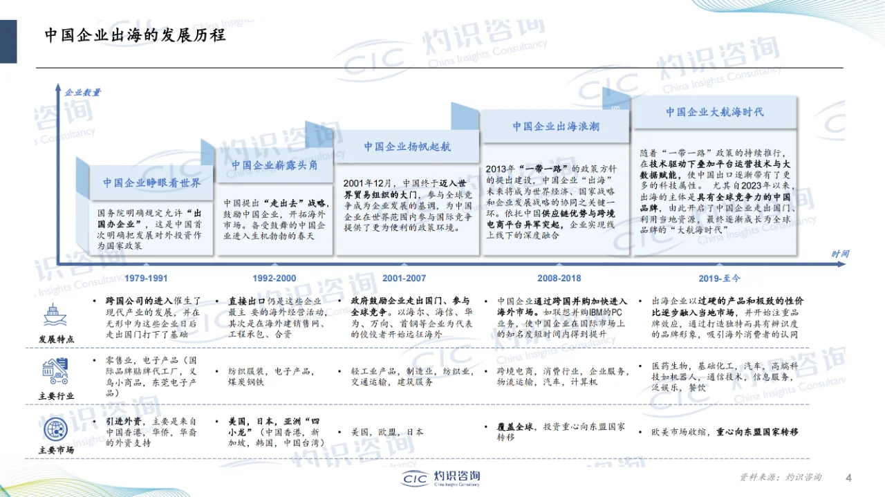 行业报告|企业出海蓝皮书-CIC灼识咨询