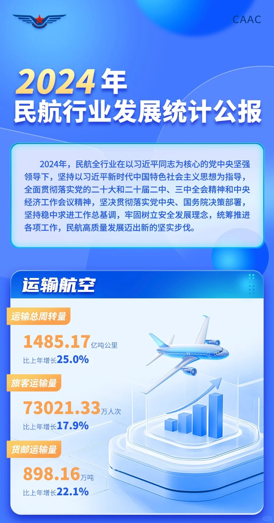 ✈️行业分享丨2024年民航行业发展统计公报