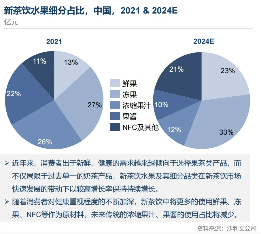 新茶饮水果细分占比｜行业研究
