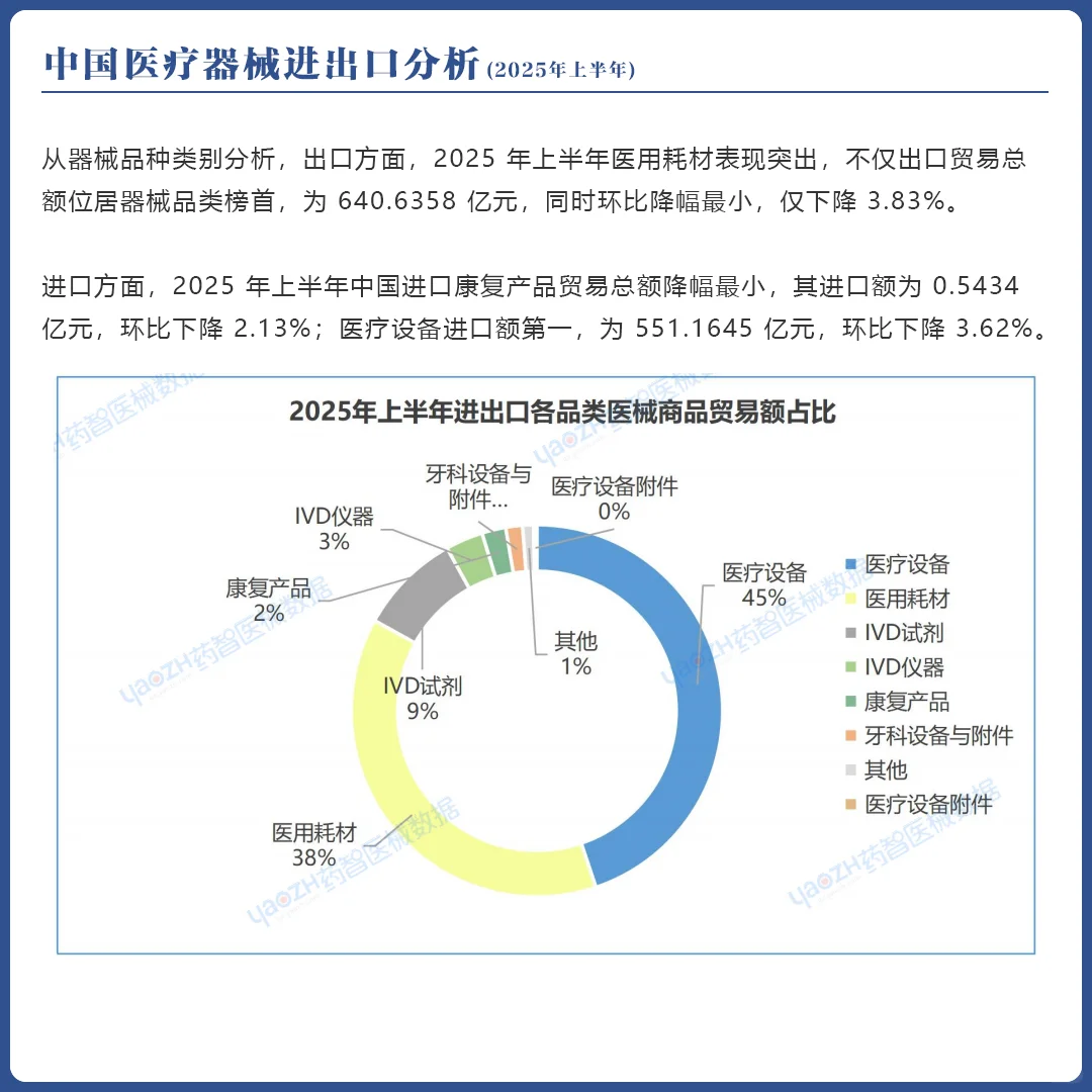 2025年上半年中国医疗器械进出口分析