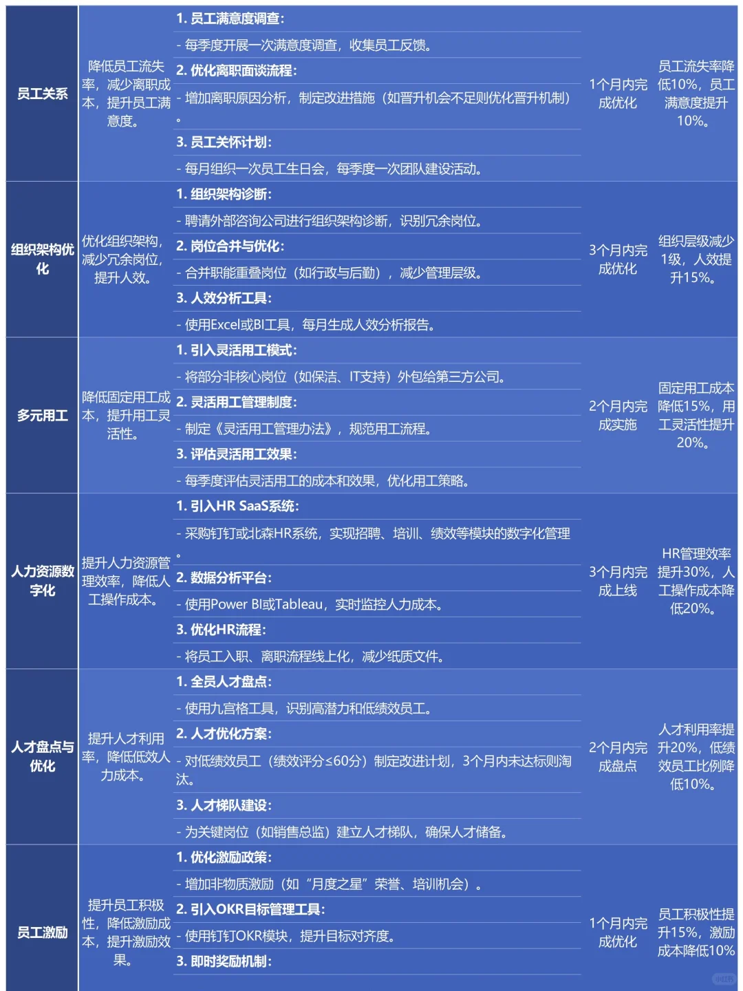 不裁员不降薪的降本增效方法
