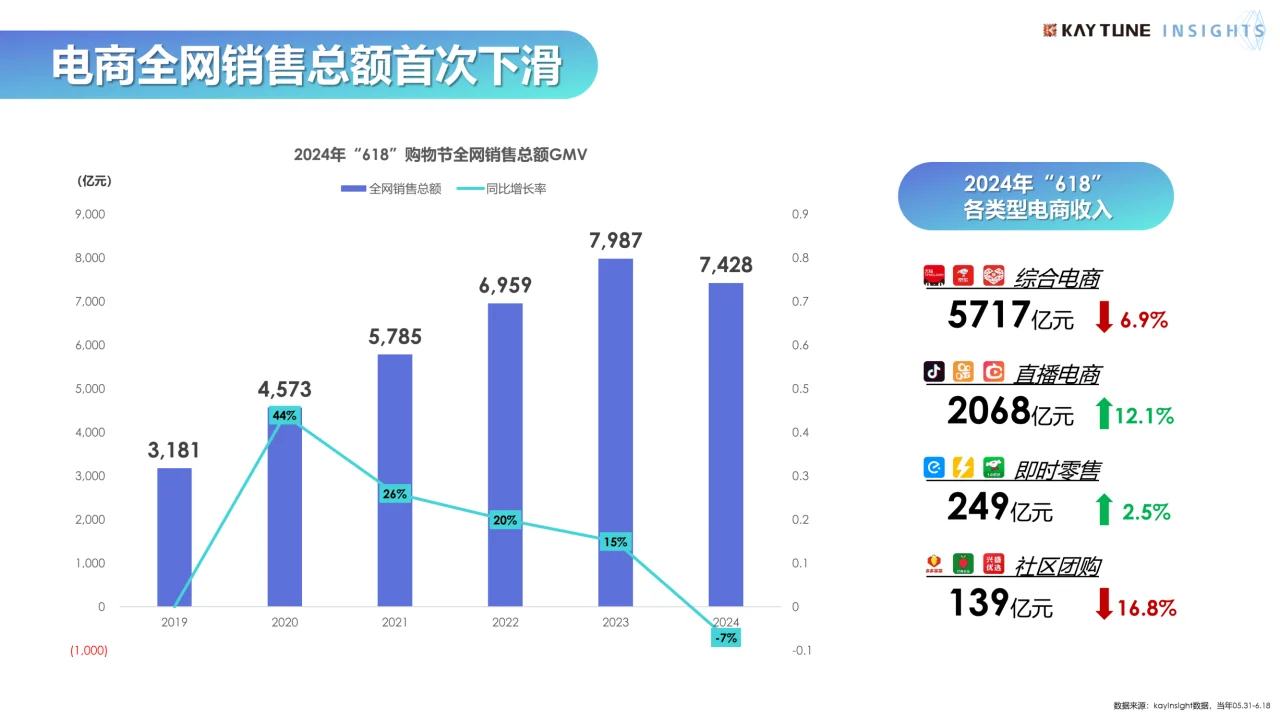2024年618电商行业复盘及消费趋势报告