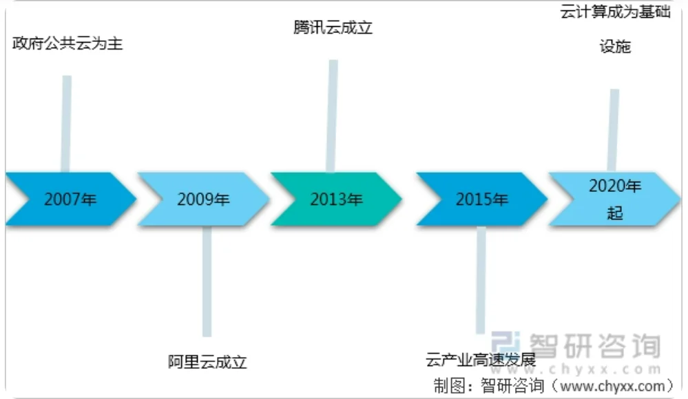 云计算行业前景