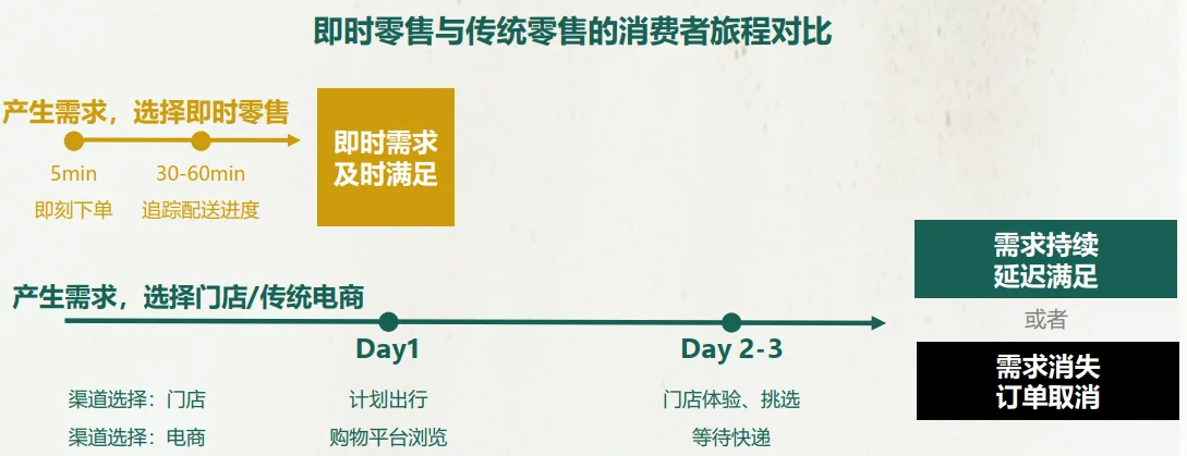 41页报告|2025年即时零售品牌增长实战指南