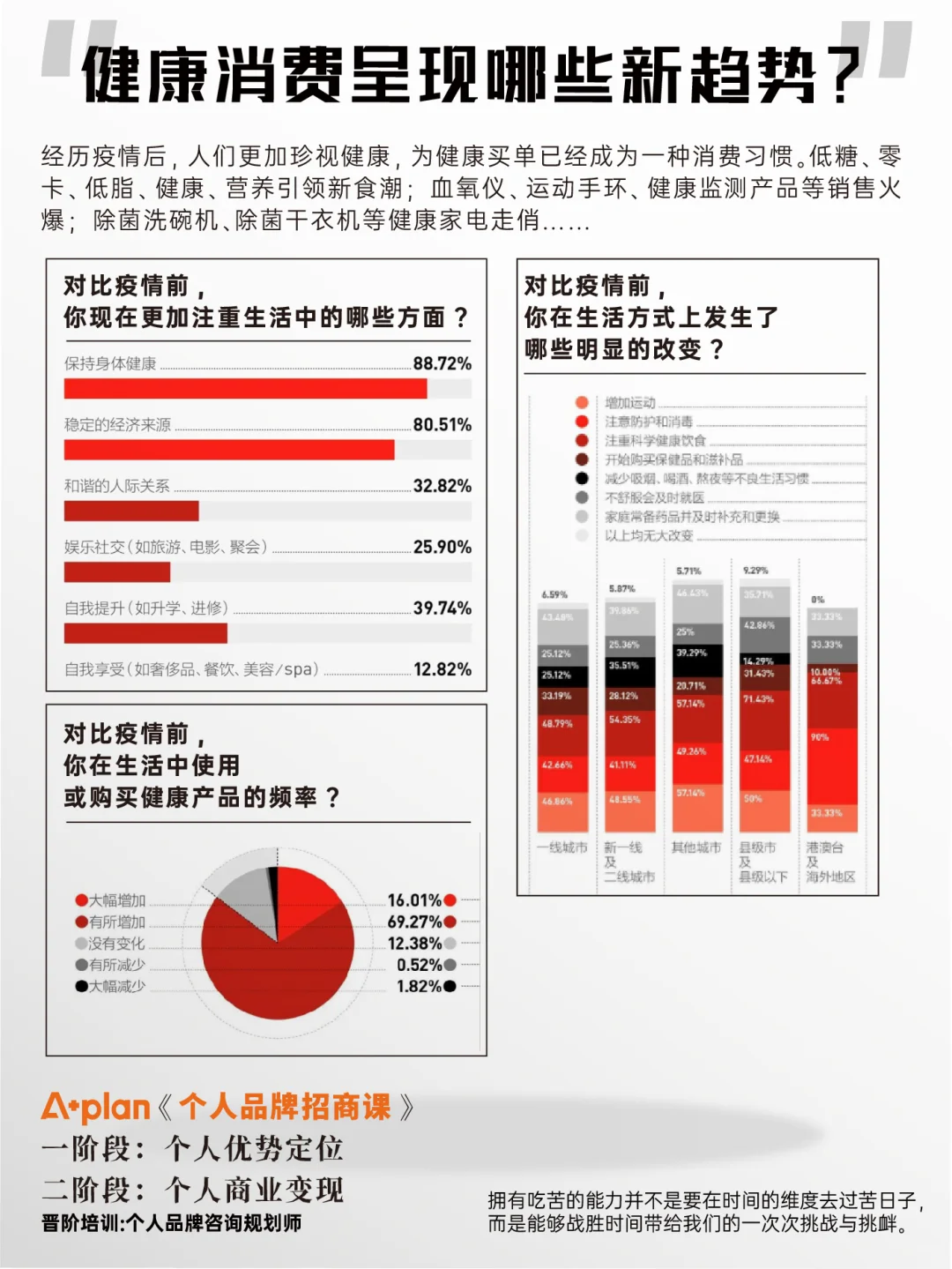 健康消费新趋势如何？万亿市场怎样入局？
